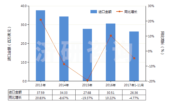 2013-2017年11月中國(guó)梯形截面V肋環(huán)形傳動(dòng)帶（60cm＜周長(zhǎng)≤180cm）(HS40103100)進(jìn)口總額及增速統(tǒng)計(jì)